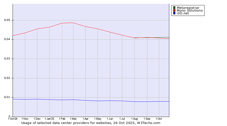 Historical trends in the usage of Metaregistrar vs. Mono Solutions vs. i3D.net