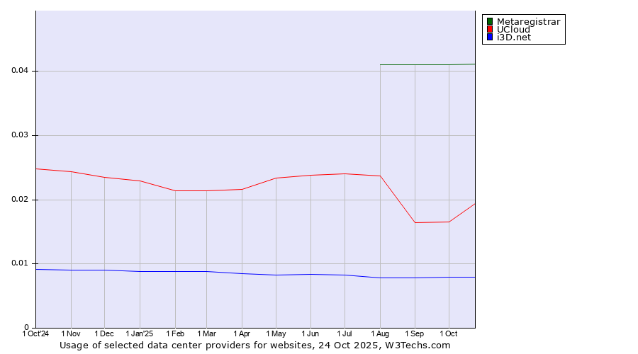Historical trends in the usage of Metaregistrar vs. UCloud vs. i3D.net