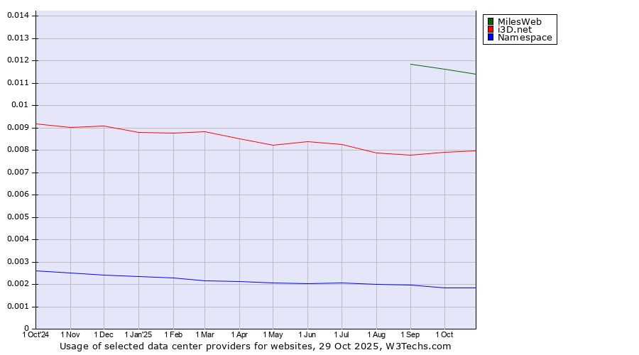 Historical trends in the usage of MilesWeb vs. i3D.net vs. Namespace