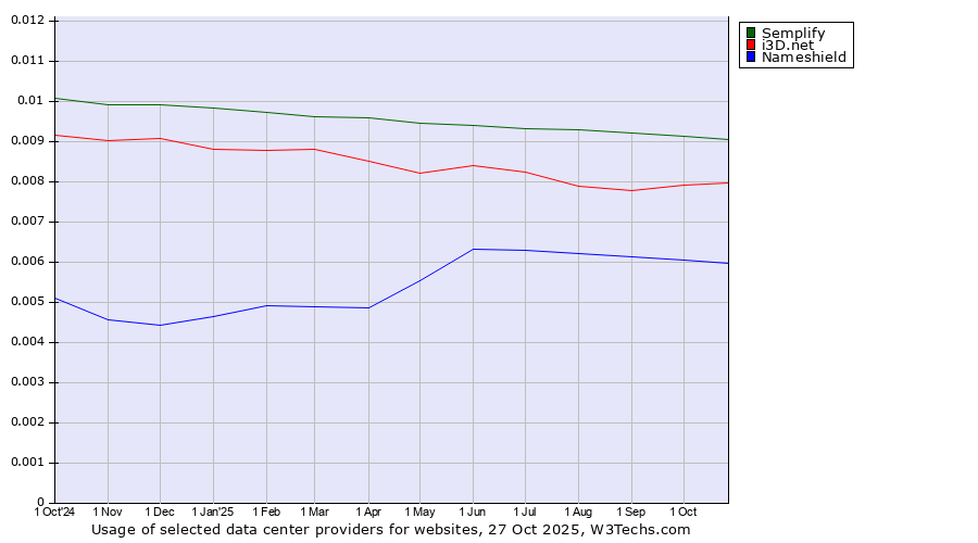 Historical trends in the usage of Semplify vs. i3D.net vs. Nameshield