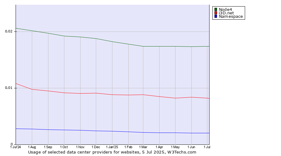 Historical trends in the usage of Node4 vs. i3D.net vs. Namespace