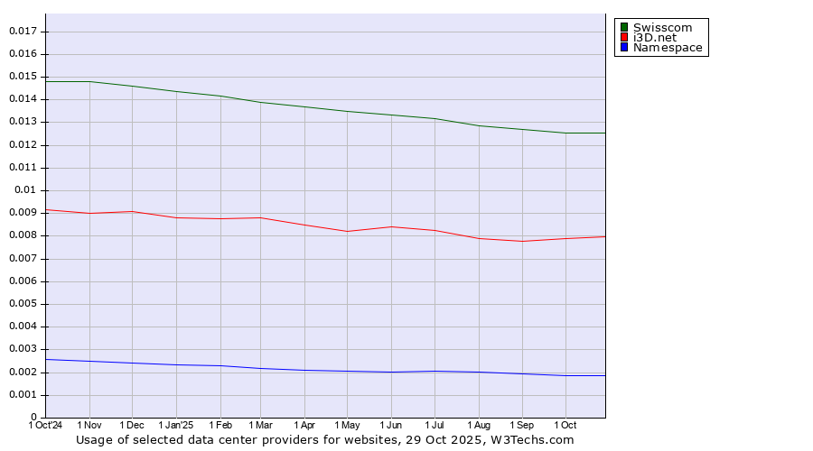 Historical trends in the usage of Swisscom vs. i3D.net vs. Namespace
