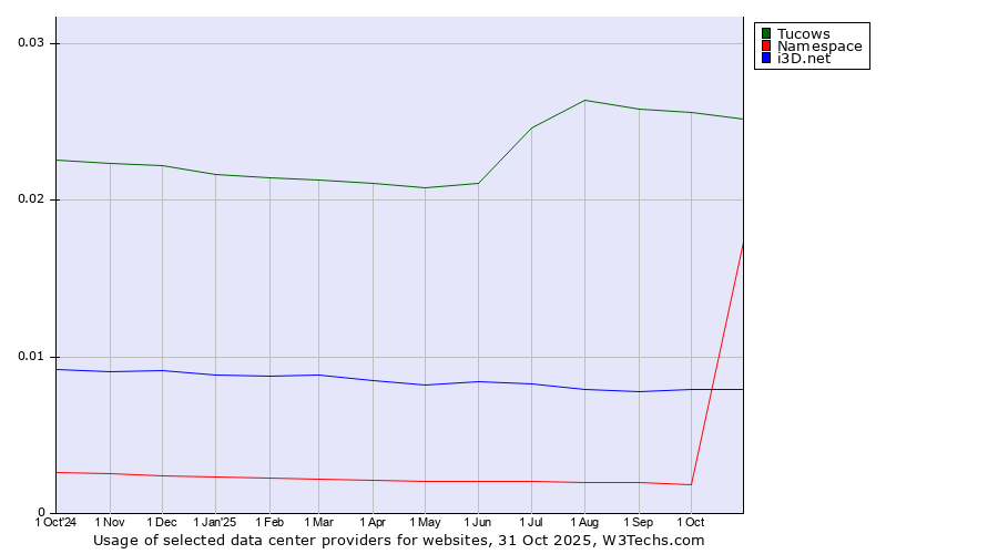 Historical trends in the usage of Tucows vs. i3D.net vs. Namespace