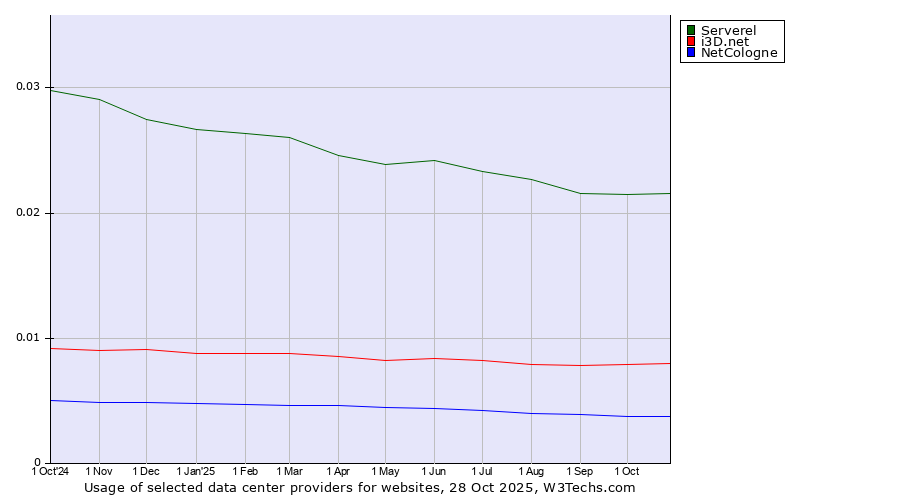 Historical trends in the usage of Serverel vs. i3D.net vs. NetCologne