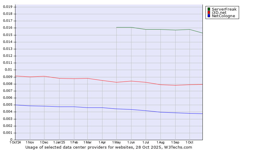 Historical trends in the usage of ServerFreak vs. i3D.net vs. NetCologne