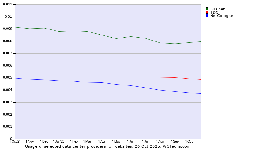 Historical trends in the usage of i3D.net vs. TDC vs. NetCologne