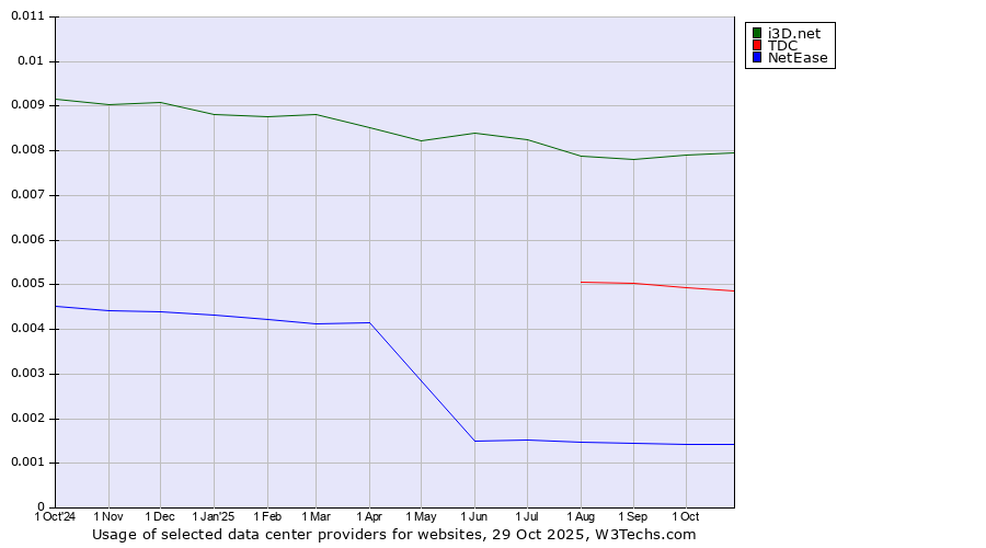 Historical trends in the usage of i3D.net vs. TDC vs. NetEase