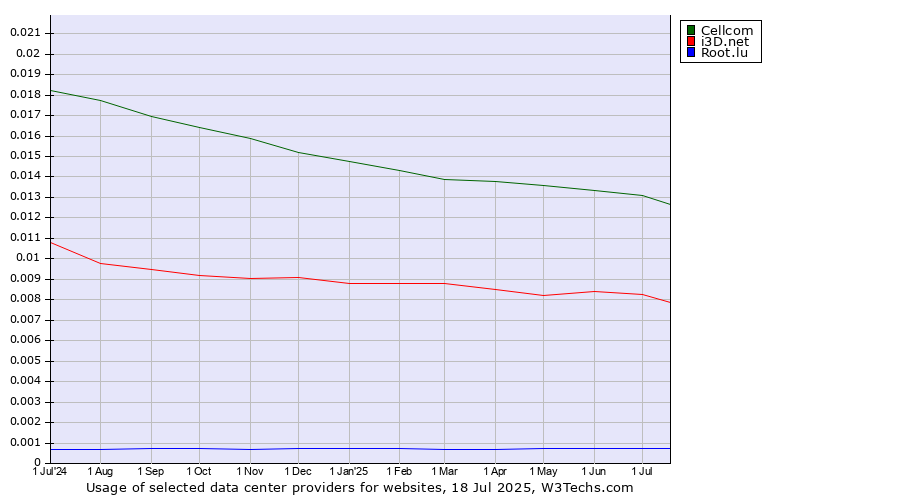 Historical trends in the usage of Cellcom vs. i3D.net vs. Root.lu