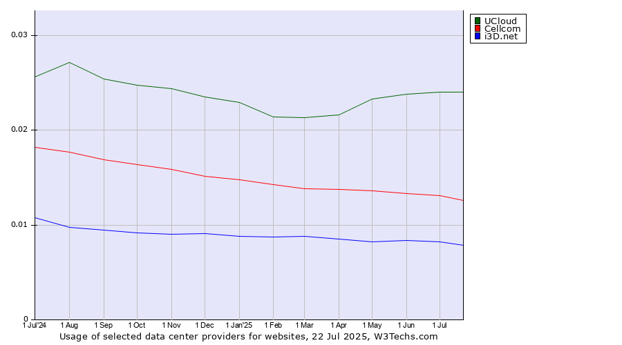 Historical trends in the usage of UCloud vs. Cellcom vs. i3D.net