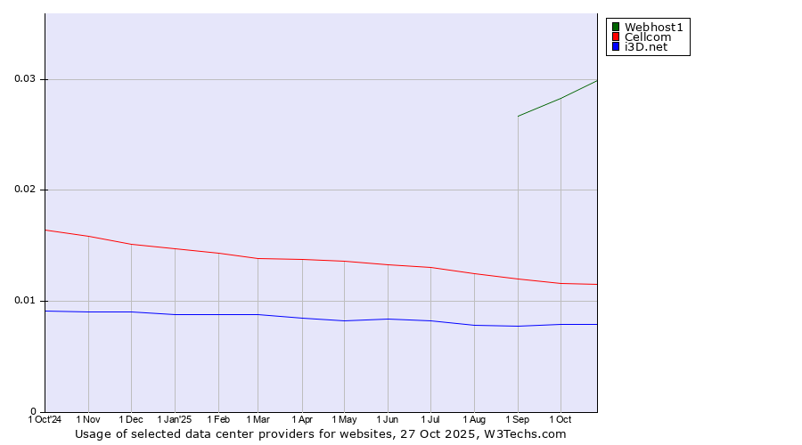 Historical trends in the usage of Webhost1 vs. Cellcom vs. i3D.net