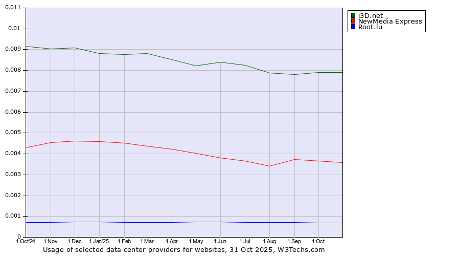 Historical trends in the usage of i3D.net vs. NewMedia Express vs. Root.lu