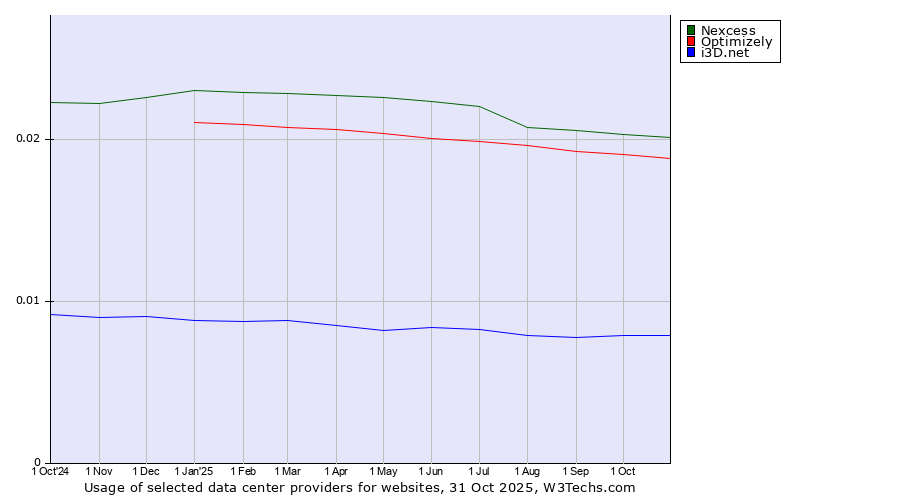 Historical trends in the usage of Nexcess vs. Optimizely vs. i3D.net