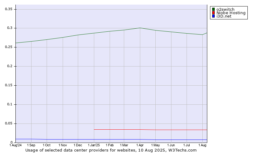 Historical trends in the usage of o2switch vs. Niobe Hosting vs. i3D.net