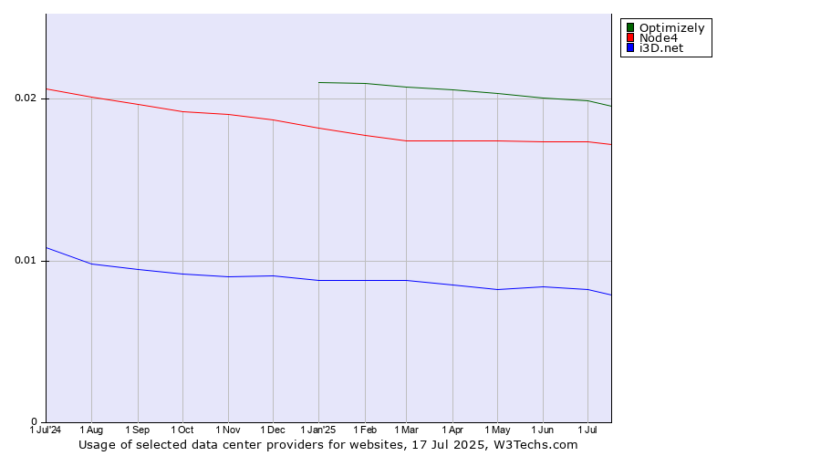 Historical trends in the usage of Optimizely vs. Node4 vs. i3D.net