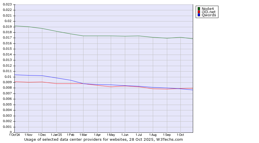 Historical trends in the usage of Node4 vs. i3D.net vs. Qwords