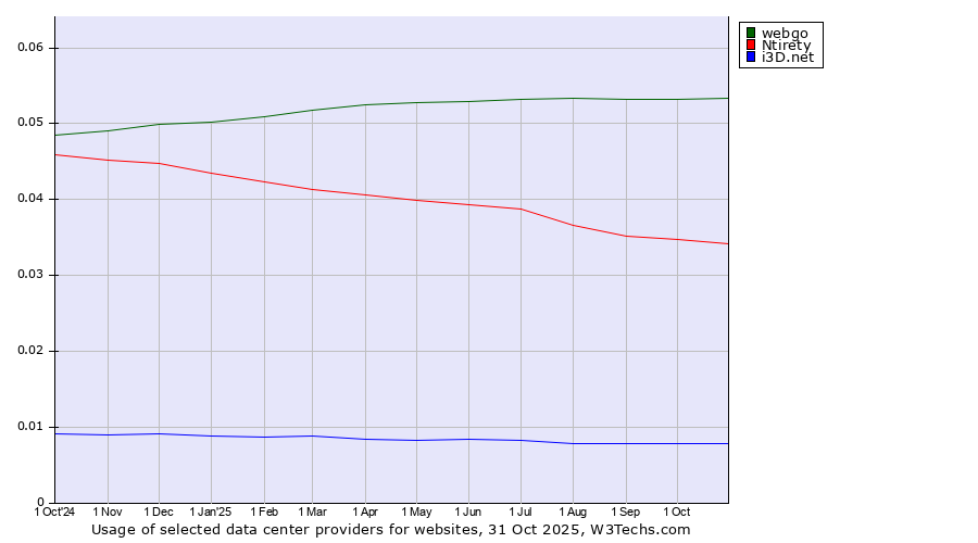 Historical trends in the usage of webgo vs. Ntirety vs. i3D.net