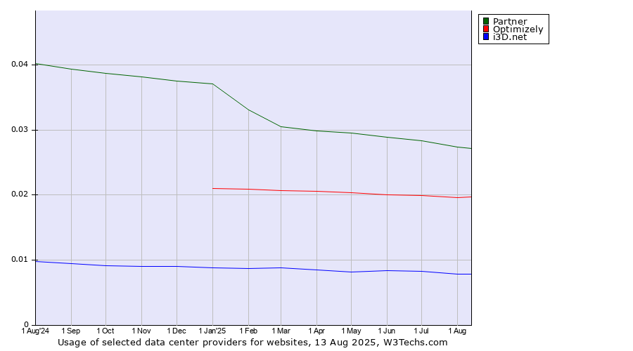 Historical trends in the usage of Partner vs. Optimizely vs. i3D.net