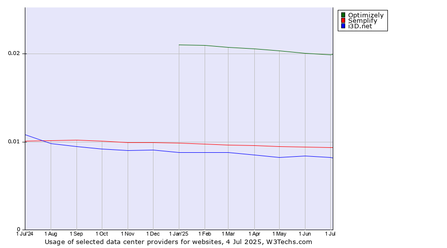 Historical trends in the usage of Optimizely vs. Semplify vs. i3D.net