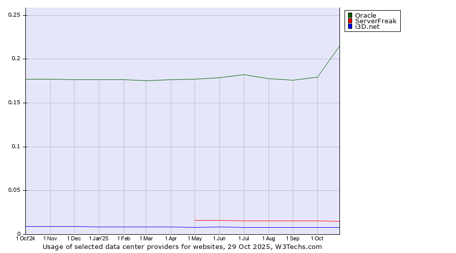 Historical trends in the usage of Oracle vs. ServerFreak vs. i3D.net
