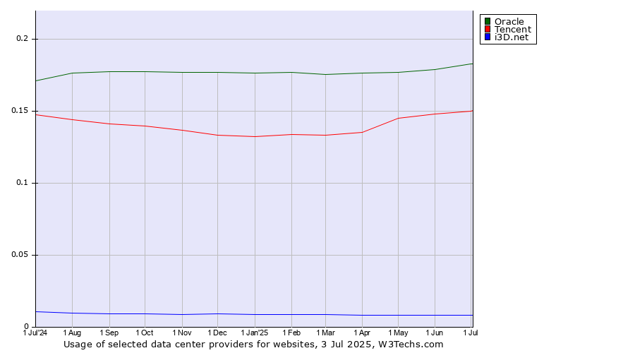 Historical trends in the usage of Oracle vs. Tencent vs. i3D.net