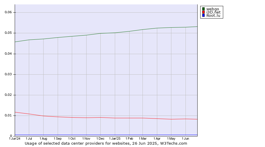 Historical trends in the usage of webgo vs. i3D.net vs. Root.lu