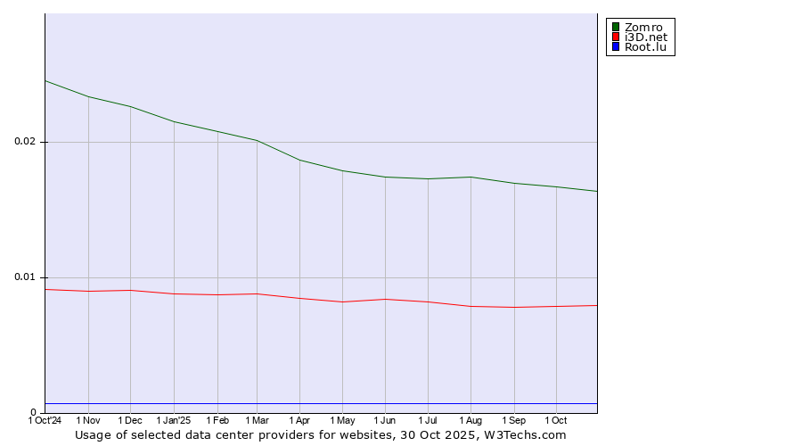 Historical trends in the usage of Zomro vs. i3D.net vs. Root.lu