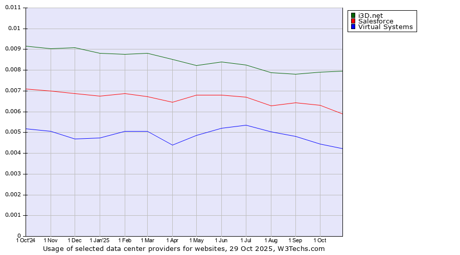Historical trends in the usage of i3D.net vs. Salesforce vs. Virtual Systems