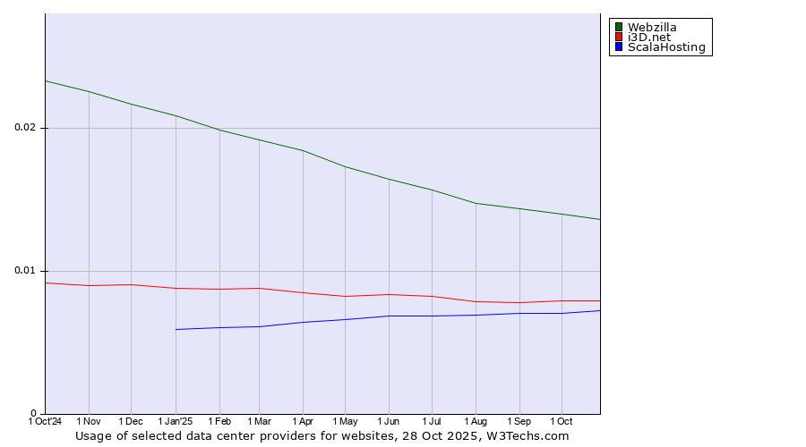 Historical trends in the usage of Webzilla vs. i3D.net vs. ScalaHosting