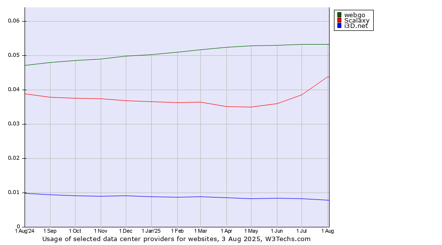Historical trends in the usage of webgo vs. Scalaxy vs. i3D.net
