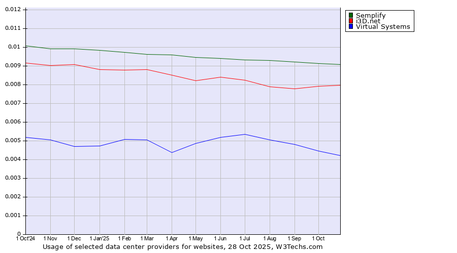 Historical trends in the usage of Semplify vs. i3D.net vs. Virtual Systems