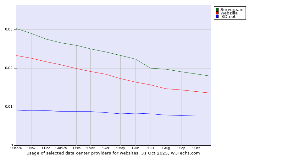 Historical trends in the usage of Serverpars vs. Webzilla vs. i3D.net