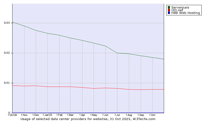 Historical trends in the usage of Serverpars vs. i3D.net vs. H88 Web Hosting