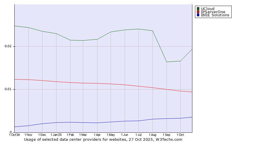 Historical trends in the usage of UCloud vs. IPServerOne vs. IBEE Solutions