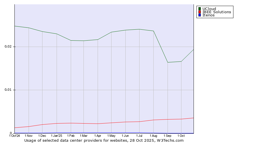 Historical trends in the usage of UCloud vs. IBEE Solutions vs. Itenos