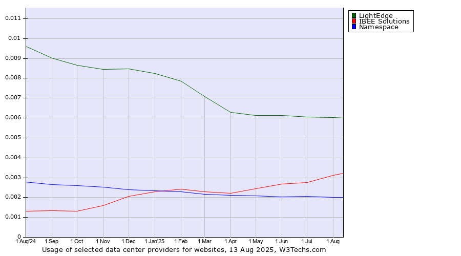 Historical trends in the usage of LightEdge vs. IBEE Solutions vs. Namespace