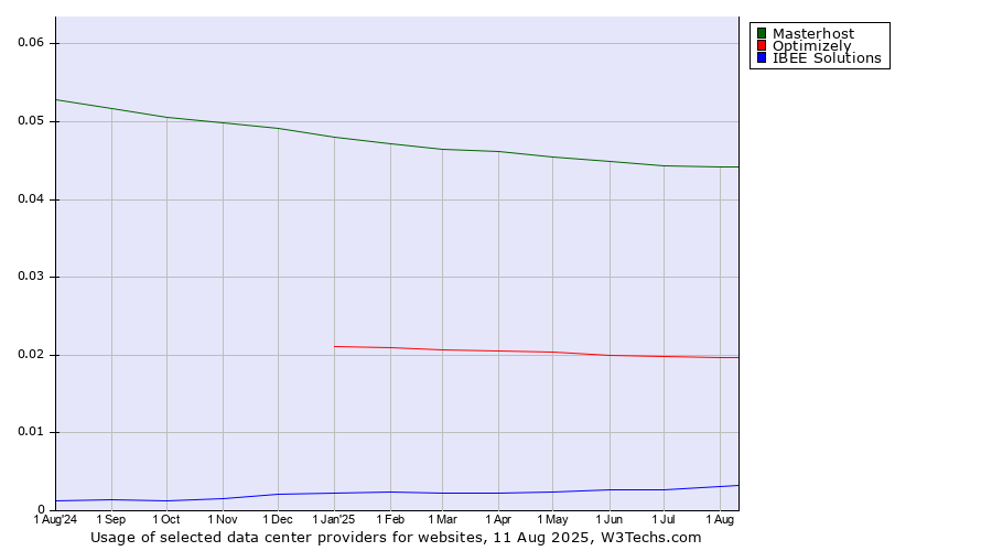 Historical trends in the usage of Masterhost vs. Optimizely vs. IBEE Solutions