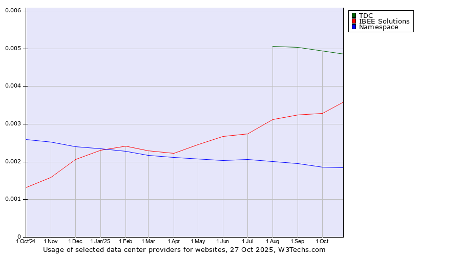 Historical trends in the usage of TDC vs. IBEE Solutions vs. Namespace