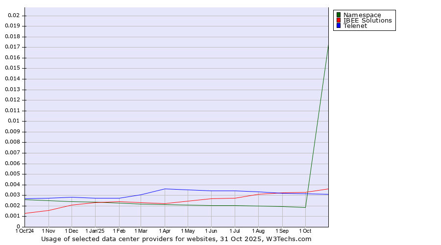 Historical trends in the usage of IBEE Solutions vs. Telenet vs. Namespace