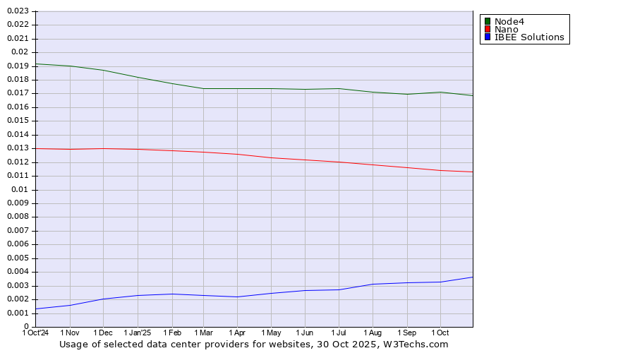Historical trends in the usage of Node4 vs. Nano vs. IBEE Solutions