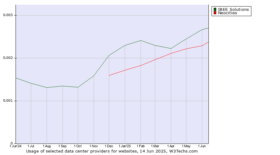 Historical trends in the usage of IBEE Solutions vs. Neocities