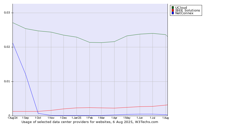 Historical trends in the usage of UCloud vs. IBEE Solutions vs. NetConnex