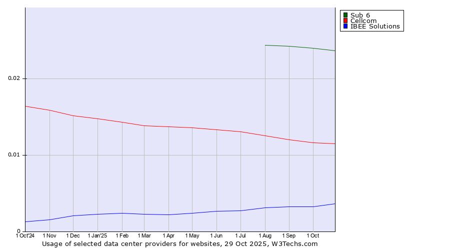 Historical trends in the usage of Sub 6 vs. Cellcom vs. IBEE Solutions