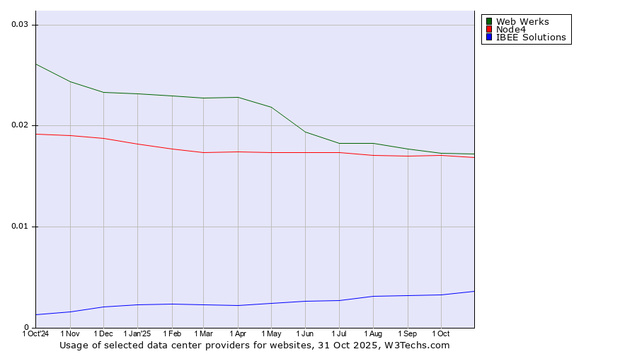 Historical trends in the usage of Web Werks vs. Node4 vs. IBEE Solutions