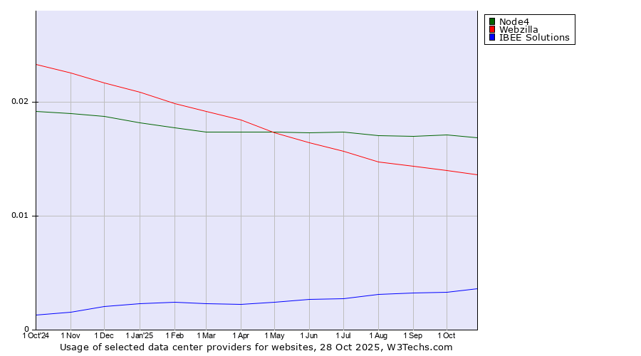 Historical trends in the usage of Node4 vs. Webzilla vs. IBEE Solutions