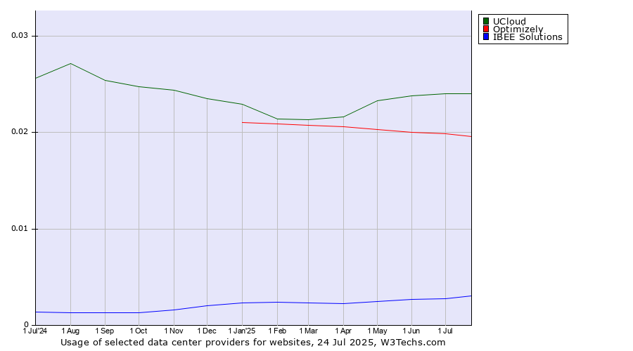 Historical trends in the usage of UCloud vs. Optimizely vs. IBEE Solutions