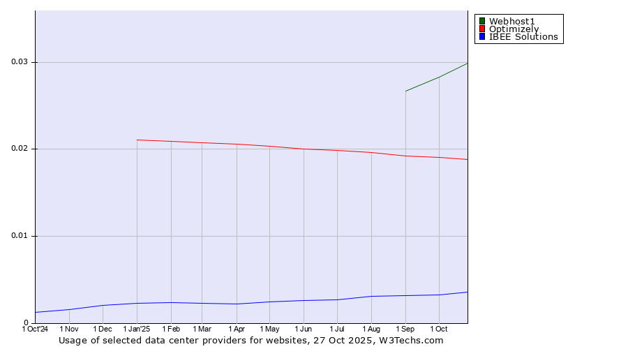 Historical trends in the usage of Webhost1 vs. Optimizely vs. IBEE Solutions