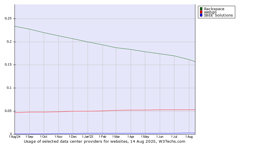 Historical trends in the usage of Rackspace vs. webgo vs. IBEE Solutions