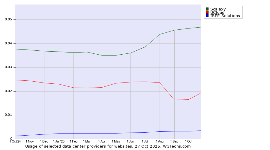Historical trends in the usage of Scalaxy vs. UCloud vs. IBEE Solutions