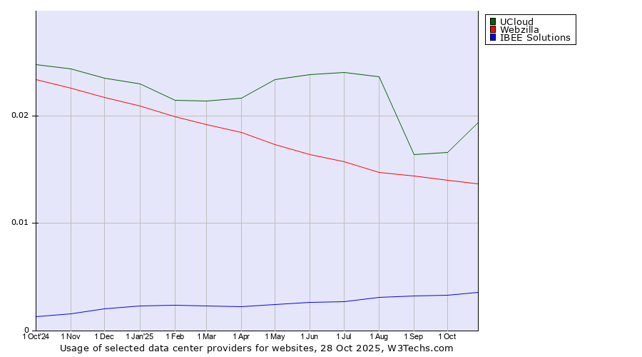 Historical trends in the usage of UCloud vs. Webzilla vs. IBEE Solutions