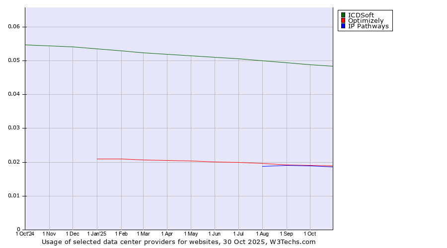 Historical trends in the usage of ICDSoft vs. Optimizely vs. IP Pathways